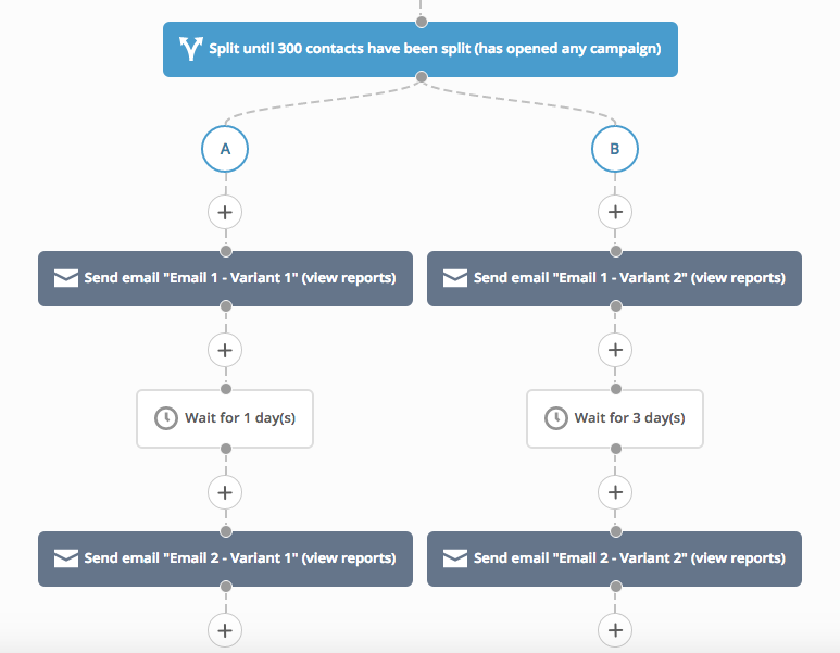 Split test automations in ActiveCampaign